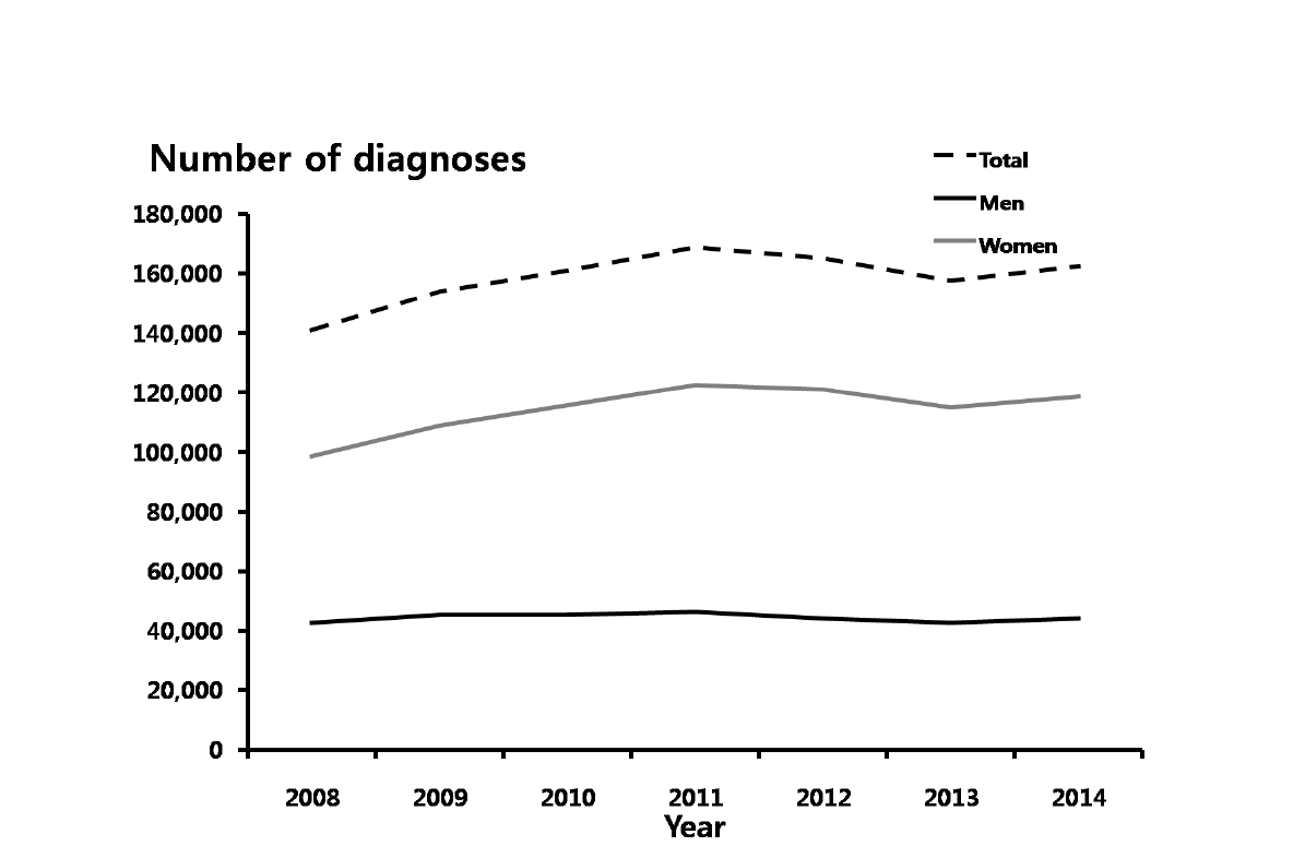 성기단순포진– 성별에 따른 진료 건수, 2008-2014년 심평원 자료