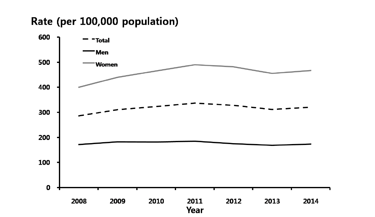 성기단순포진– 성별에 따른 10만명 당 진료율, 2008-2014년 심평원 자료