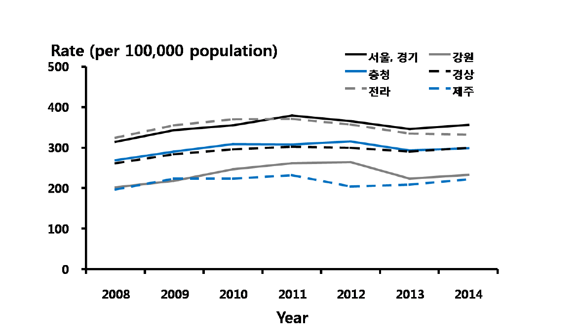 성기단순포진 – 지역별 진료율, 2008-2014년 심평원 자료
