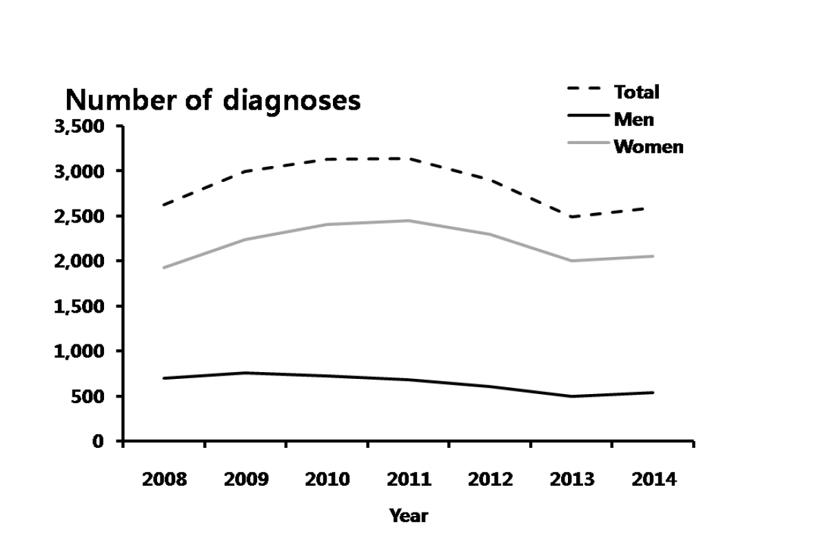 성기단순포진 – 연도별 10-19세 진료 건수, 2008-2014년 심평원 자료