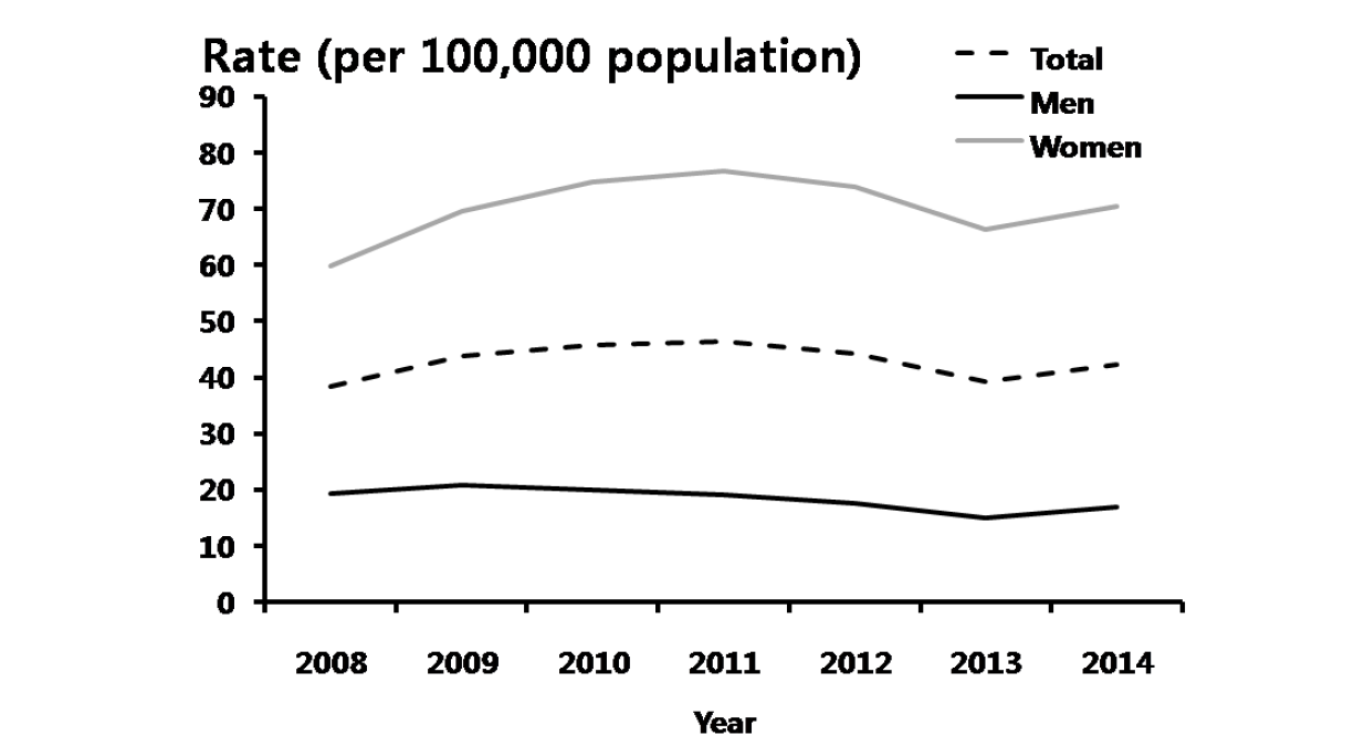 성기단순포진 – 연도별 10-19세 진료율, 2008-2014년 심평원 자료