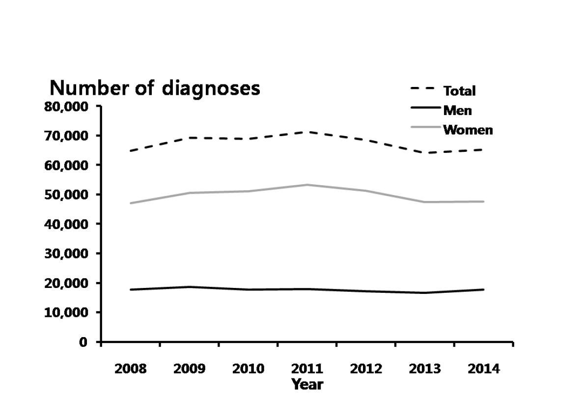 성기단순포진 – 연도별 20-39세 진료 건수, 2008-2014년 심평원 자료