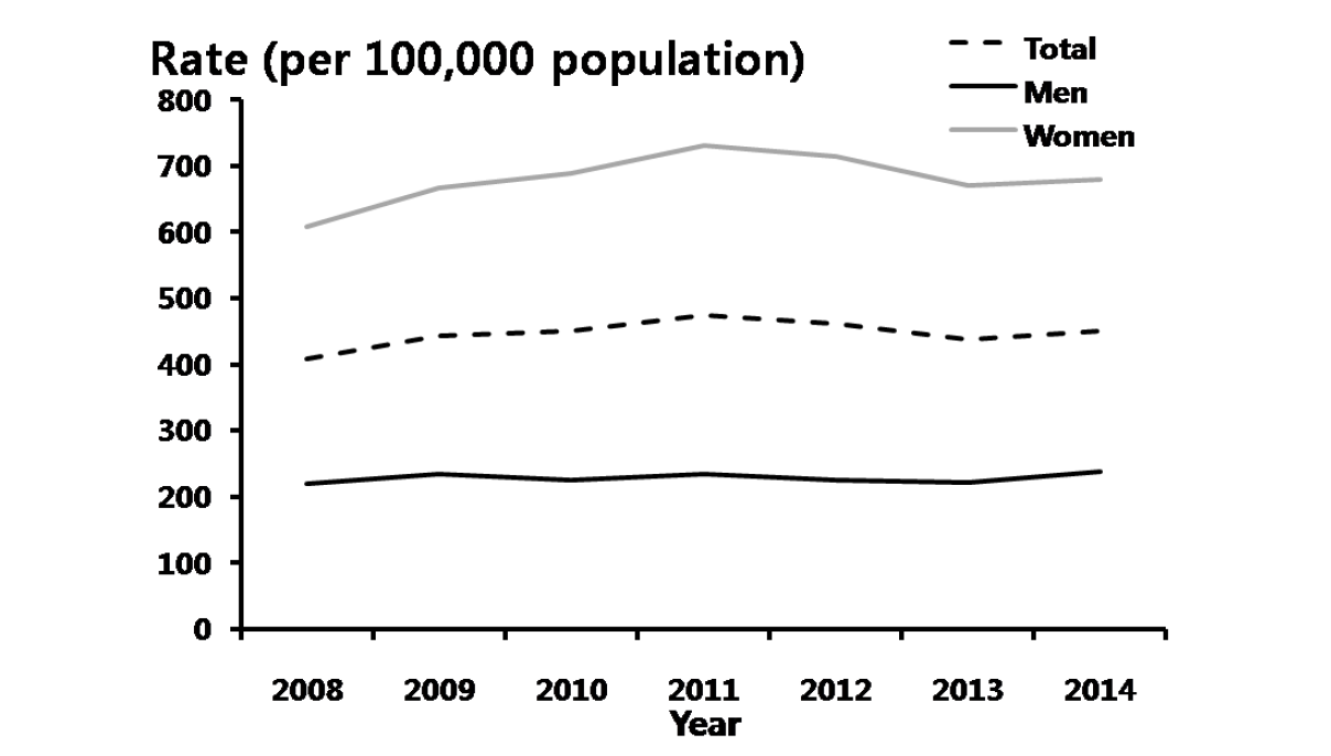 성기단순포진 – 연도별 20-39세 진료율, 2008-2014년 심평원 자료