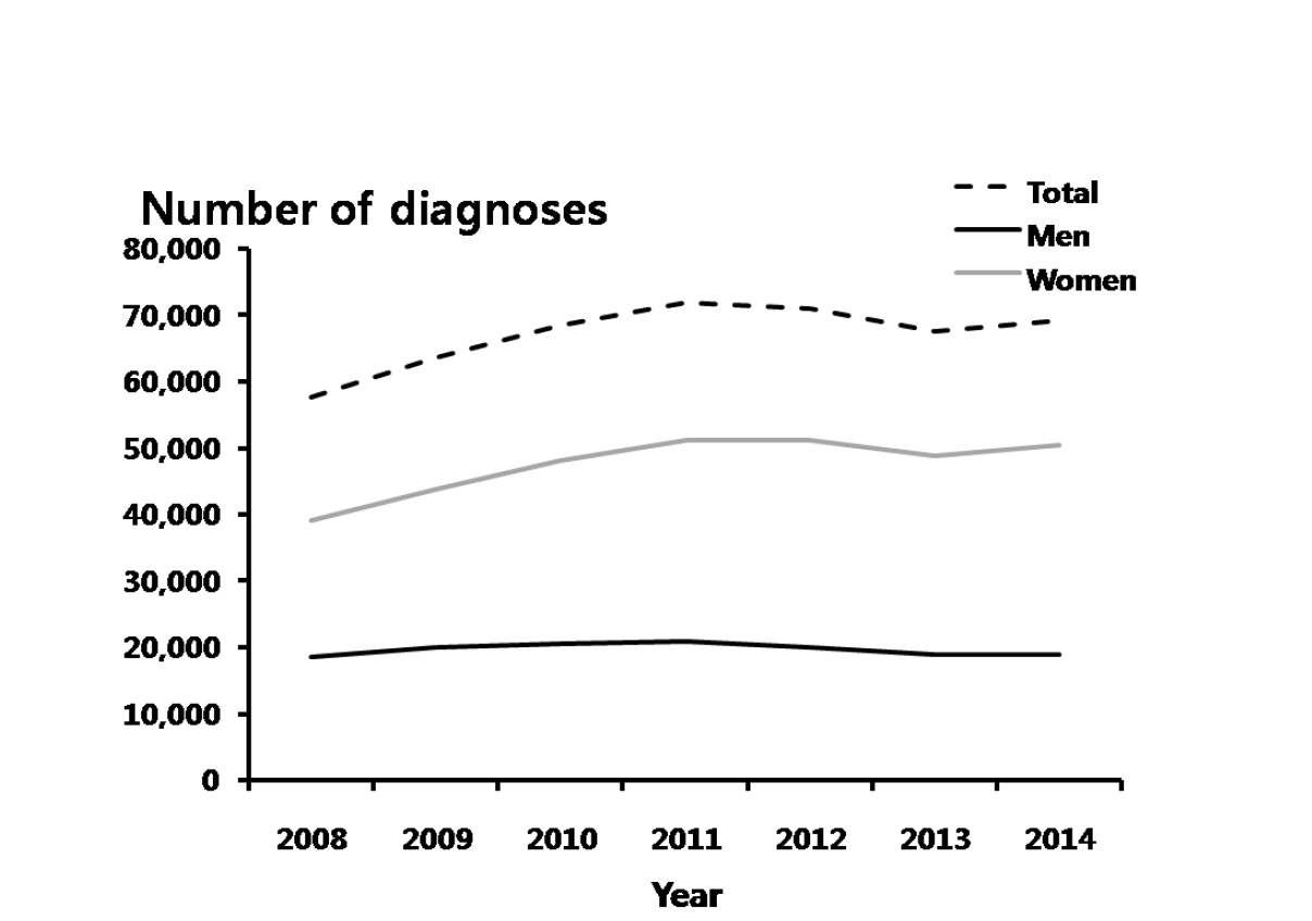 성기단순포진 – 연도별 40-59세 진료 건수, 2008-2014년 심평원 자료