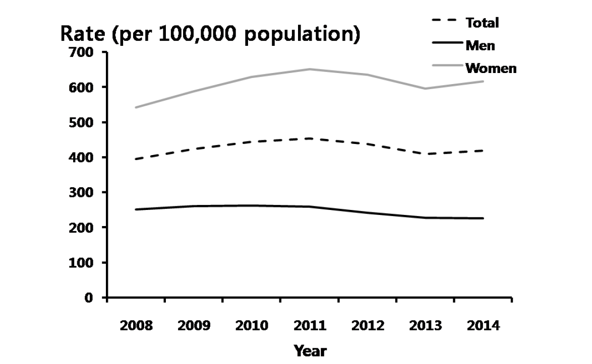 성기단순포진 – 연도별 40-59세 진료율, 2008-2014년 심평원 자료