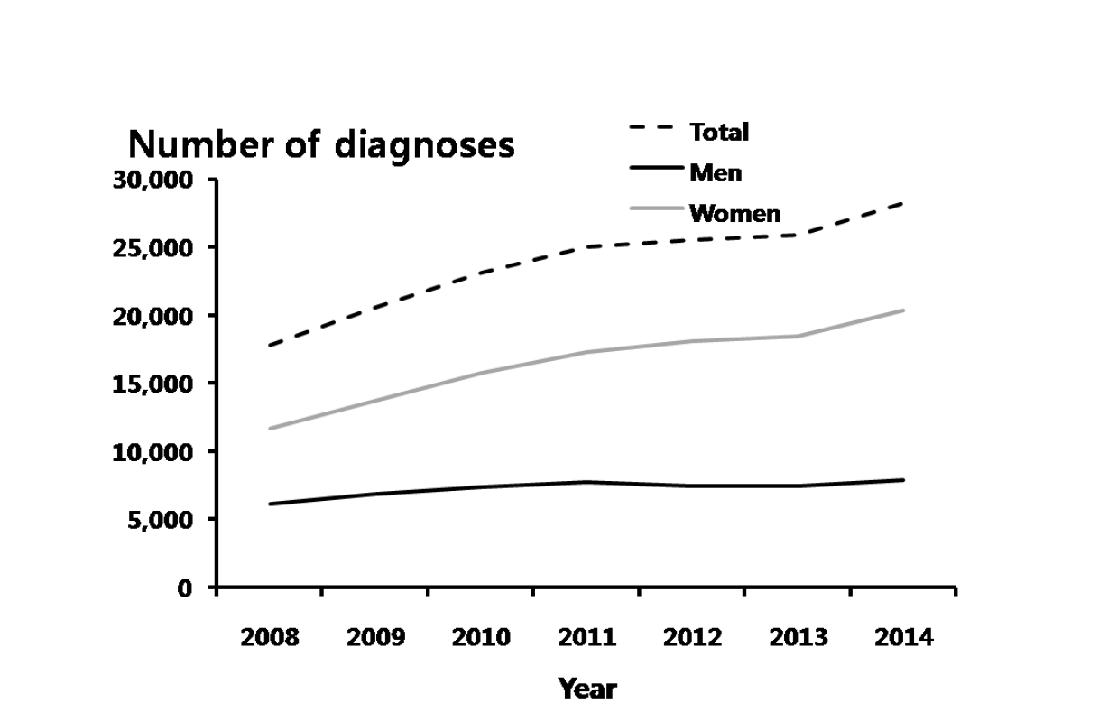 성기단순포진 – 연도별 60 세 이상 진료 건수, 2008-2014 년 심평원 자료