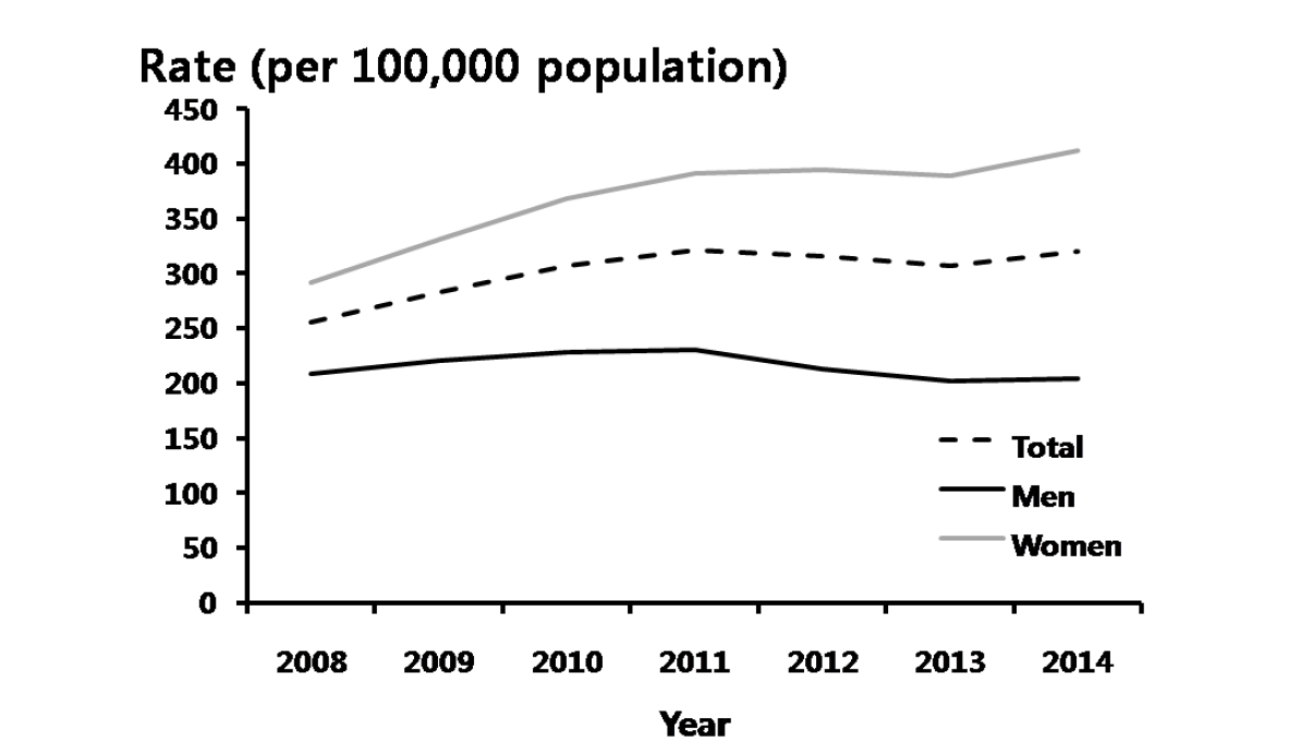 성기단순포진 – 연도별 60세 이상 진료율, 2008-2014년 심평원 자료