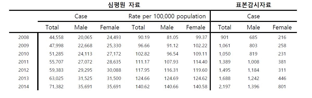 첨규콘딜롬 진료 및 보고 건수