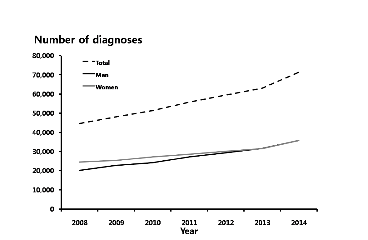첨규콘딜롬– 성별에 따른 진료 건수, 2008-2014년 심평원 자료