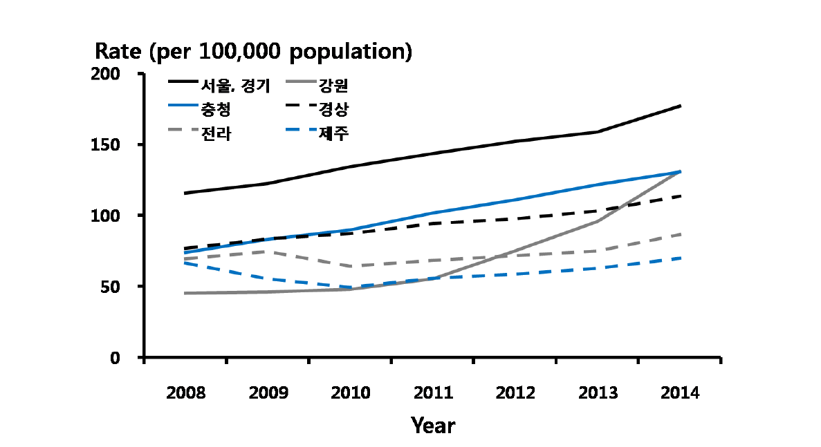 첨규콘딜롬 – 지역별 진료율, 2008-2014년 심평원 자료