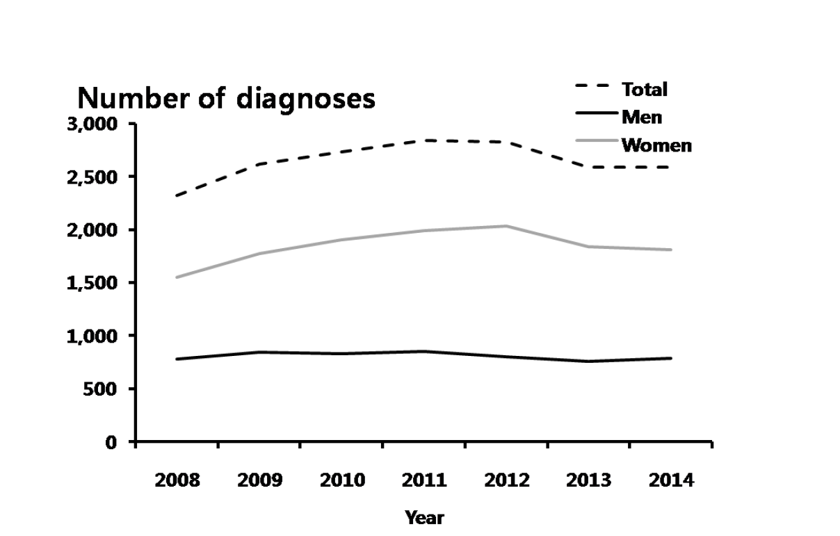 첨규콘딜롬 – 연도별 10-19세 진료 건수, 2008-2014년 심평원 자료