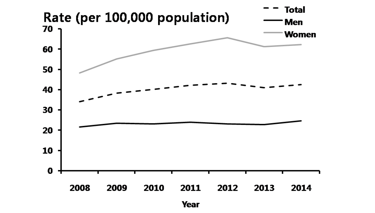 첨규콘딜롬 – 연도별 10-19세 진료율, 2008-2014년 심평원 자료