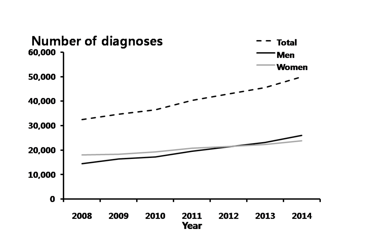 첨규콘딜롬 – 연도별 20-39세 진료 건수, 2008-2014년 심평원 자료