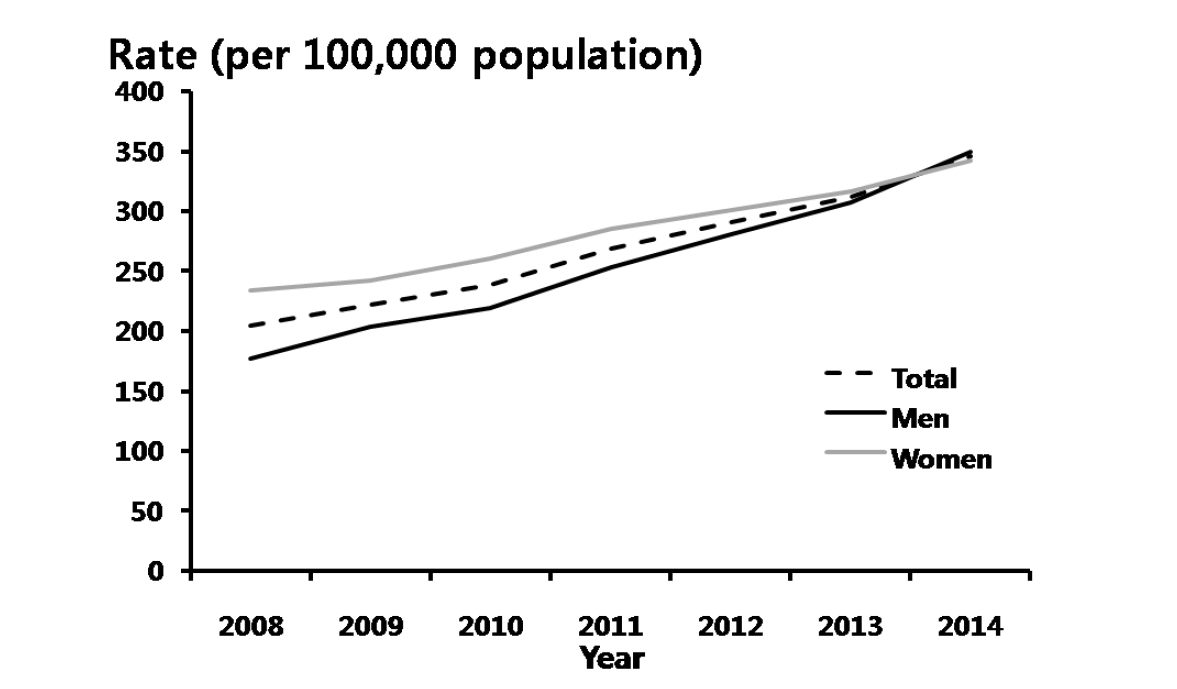 첨규콘딜롬 – 연도별 20-39세 진료율, 2008-2014년 심평원 자료