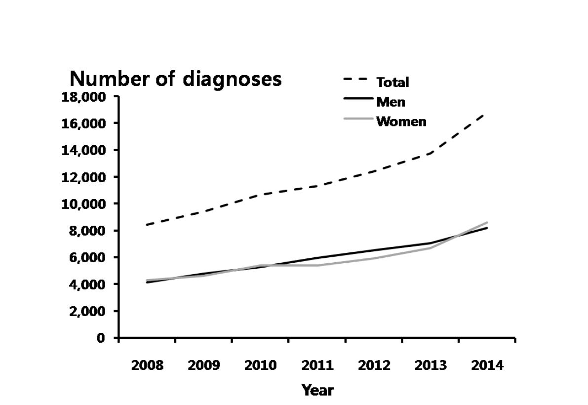 첨규콘딜롬 – 연도별 40-59세 진료 건수, 2008-2014년 심평원 자료