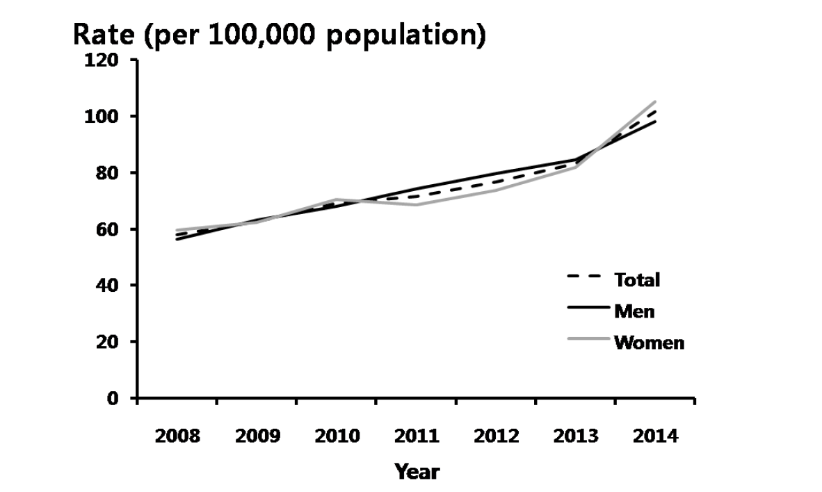 첨규콘딜롬 – 연도별 40-59세 진료율, 2008-2014년 심평원 자료