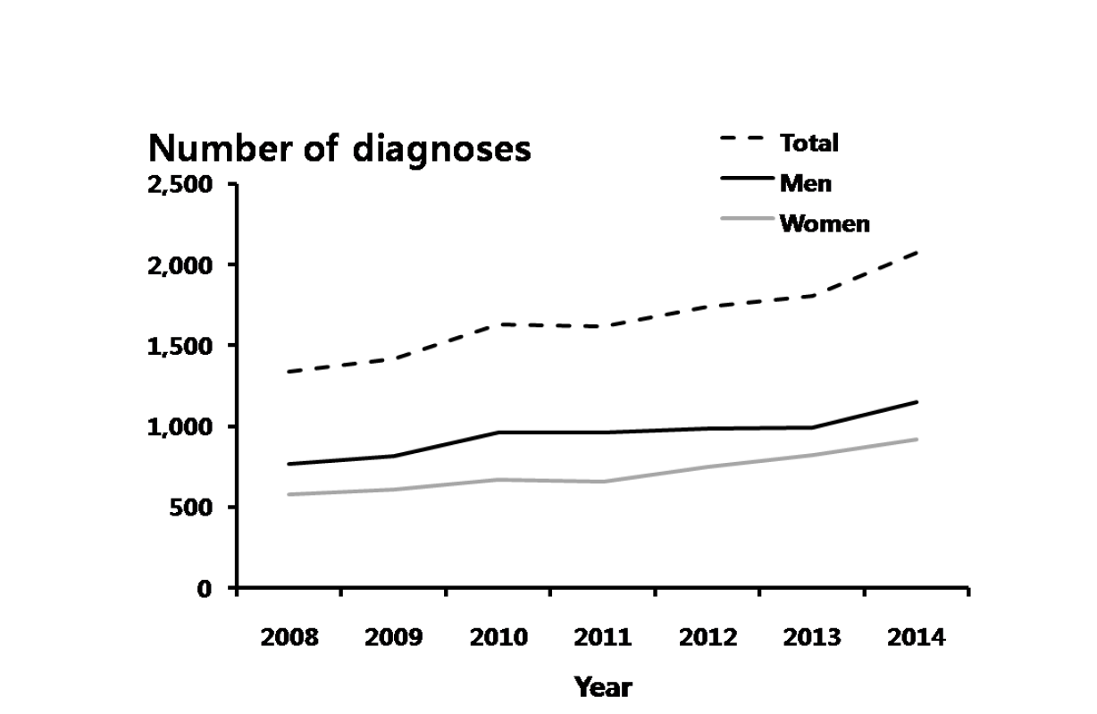 첨규콘딜롬 – 연도별 60 세 이상 진료 건수, 2008-2014 년 심평원 자료