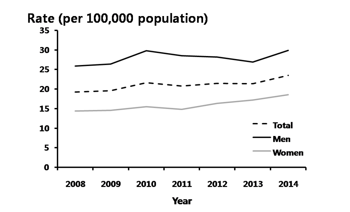 첨규콘딜롬 – 연도별 60 세 이상 진료율, 2008-2014 년 심평원 자료