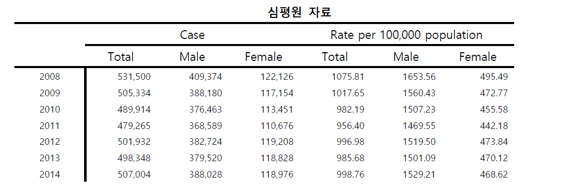 비임균요도염 진료 건수