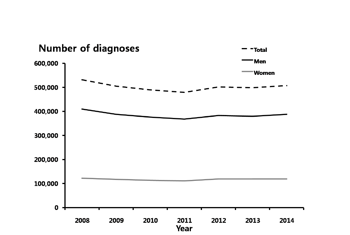 비임균요도염– 성별에 따른 진료 건수, 2008-2014년 심평원 자료