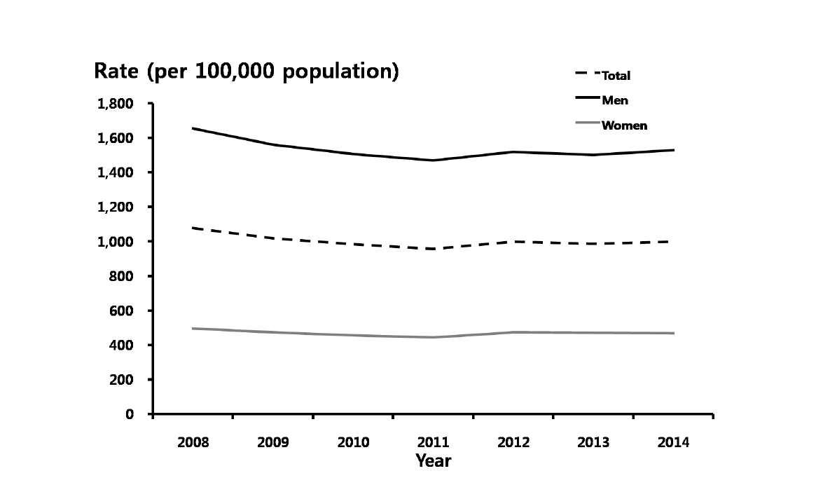 비임균요도염– 성별에 따른 10만명 당 진료율, 2008-2014년 심평원 자료
