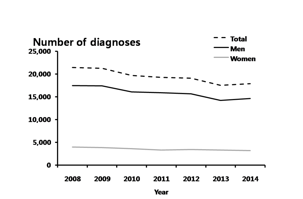 비임균요도염 – 연도별 10-19세 진료 건수, 2008-2014년 심평원 자료