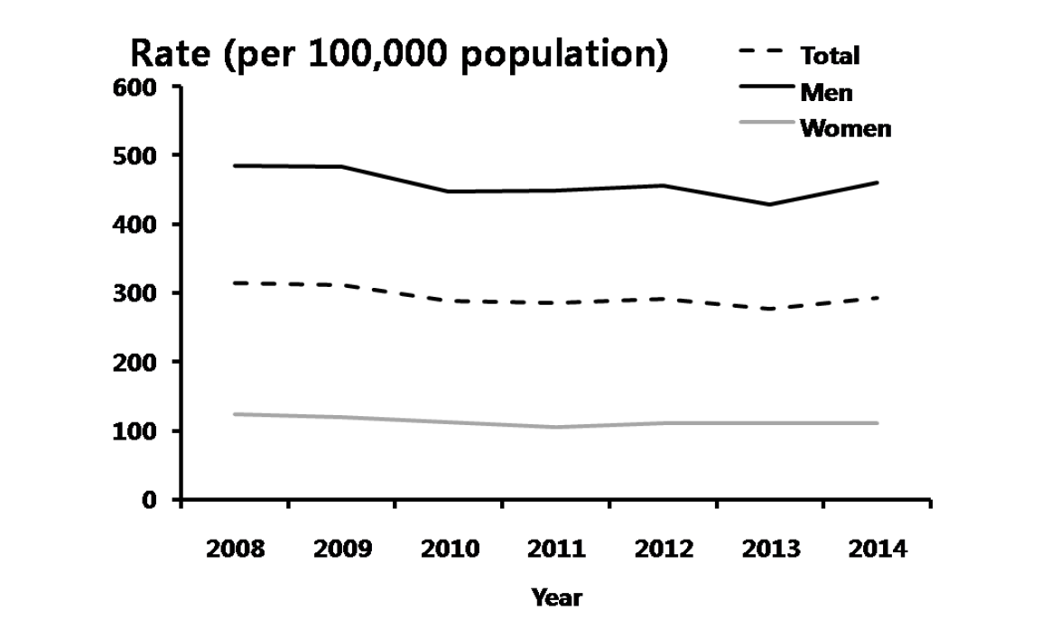 비임균요도염 – 연도별 10-19세 진료율, 2008-2014년 심평원 자료