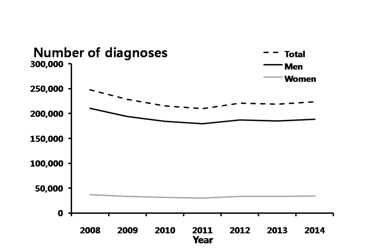 비임균요도염 – 연도별 20-39세 진료 건수, 2008-2014년 심평원 자료