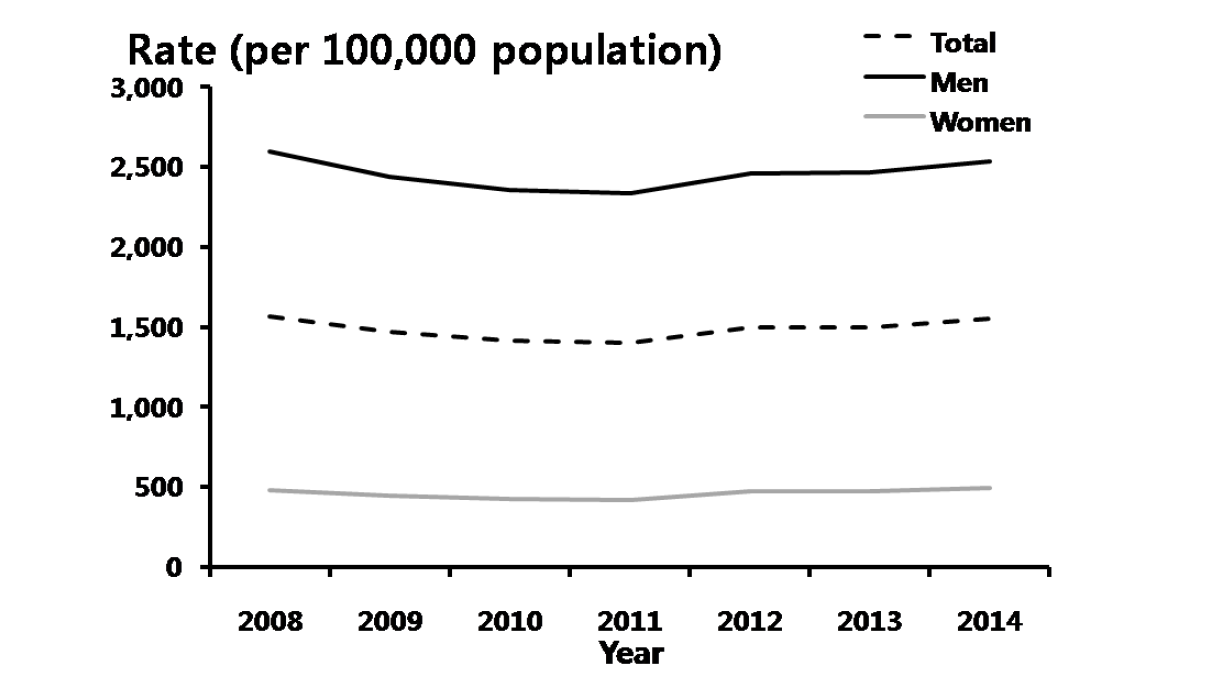 비임균요도염 – 연도별 20-39세 진료율, 2008-2014년 심평원 자료