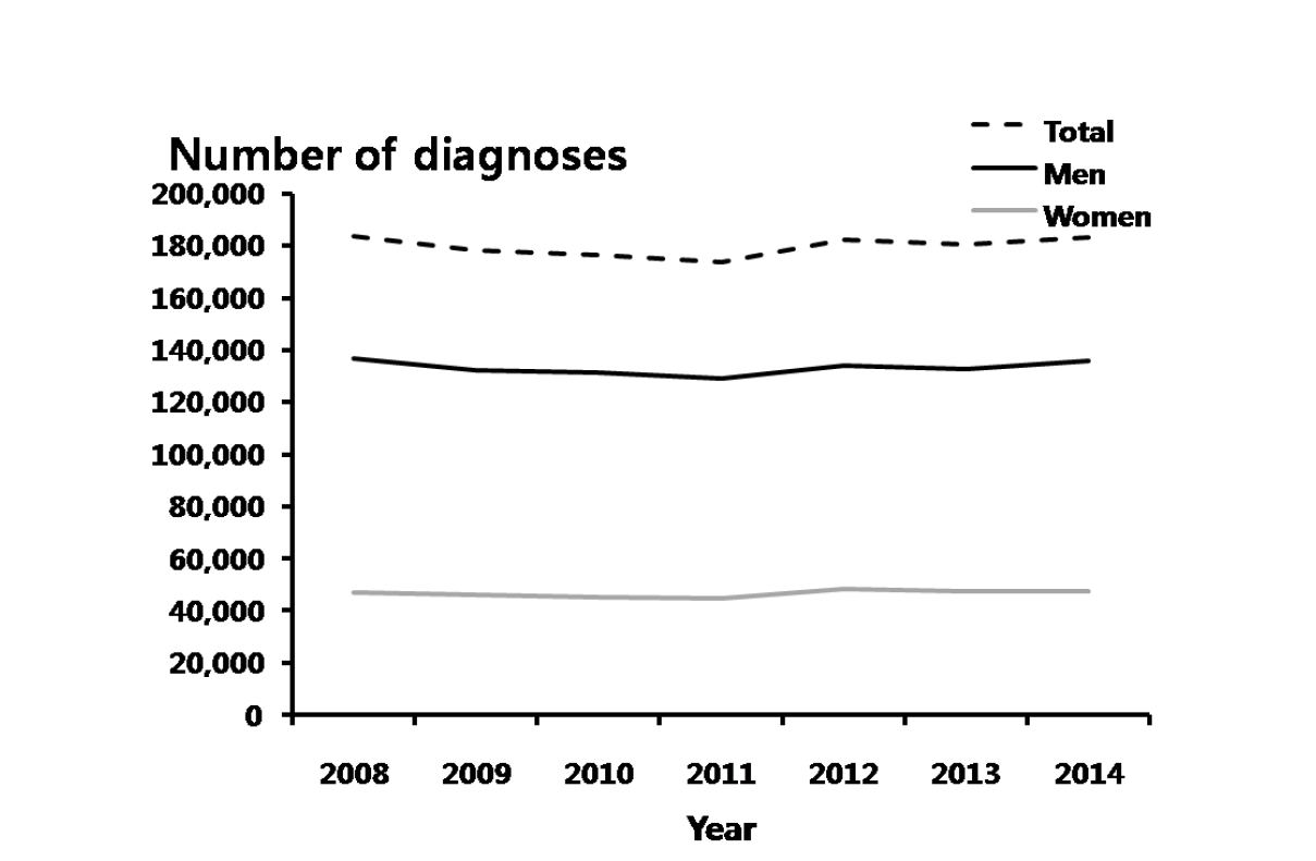 비임균요도염 – 연도별 40-59세 진료 건수, 2008-2014년 심평원 자료