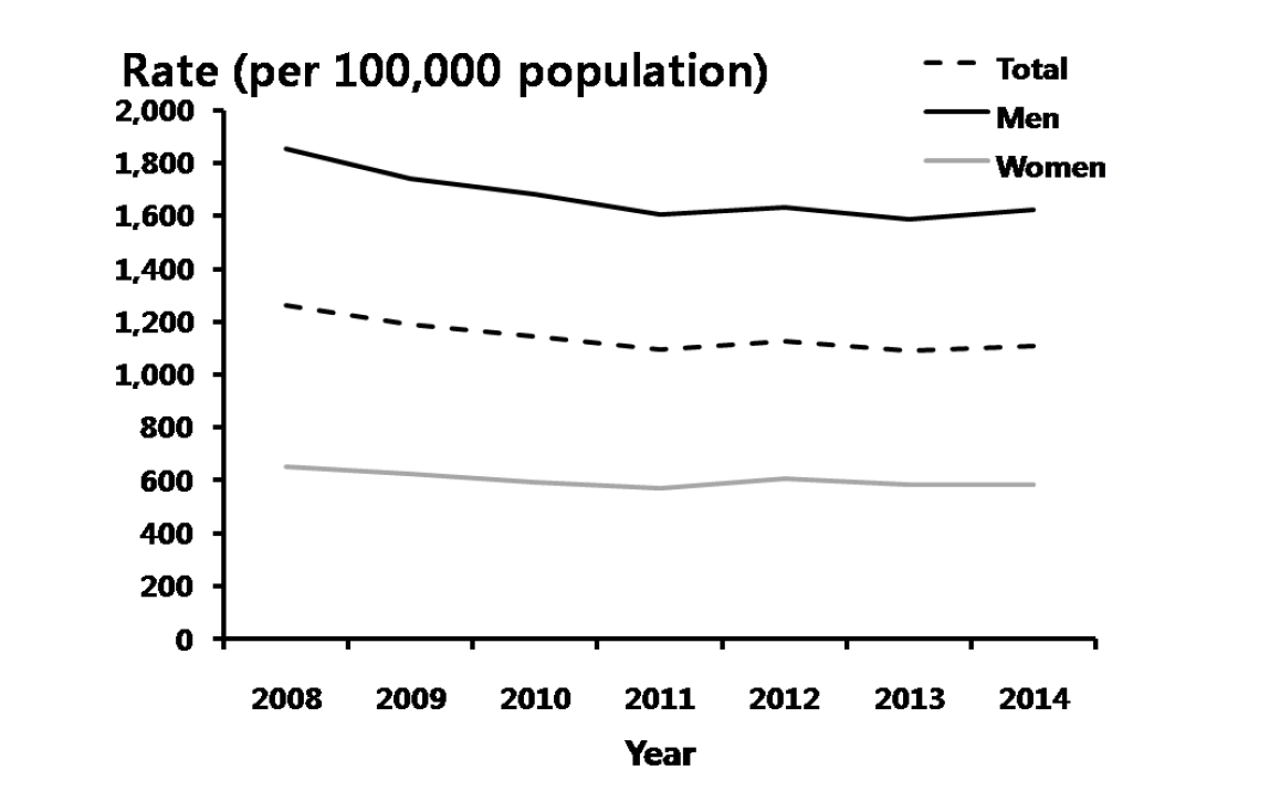 비임균요도염 – 연도별 40-59세 진료율, 2008-2014년 심평원 자료