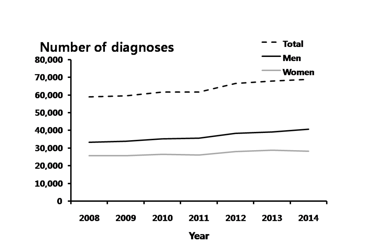 비임균요도염 – 연도별 60 세 이상 진료 건수, 2008-2014 년 심평원 자료