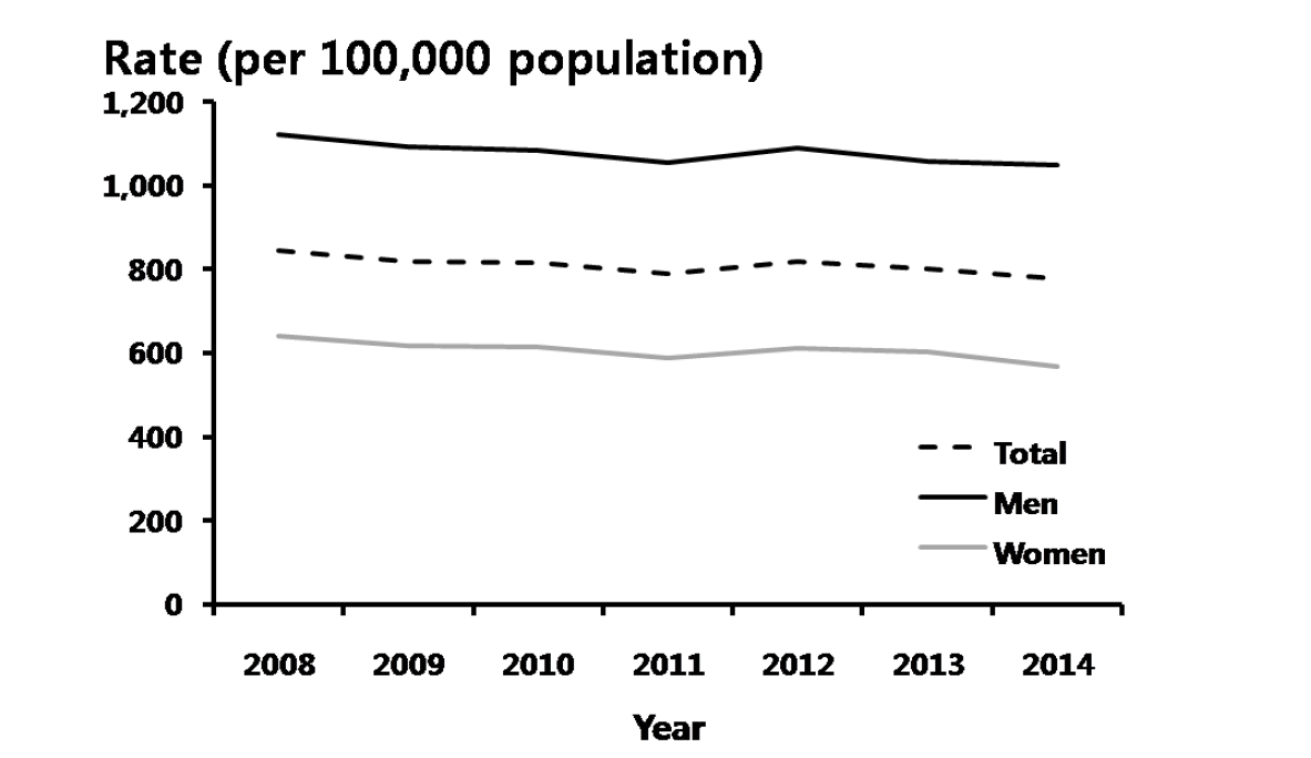 비임균요도염 – 연도별 60세 이상 비율, 2008-2014년 심평원 자료