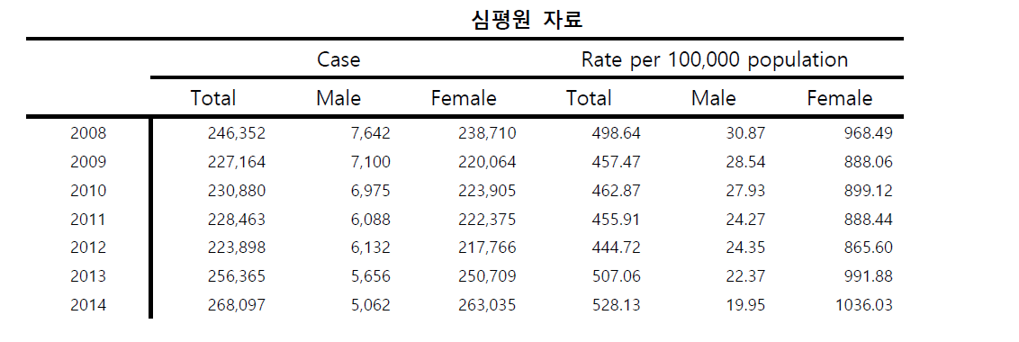 편모충증 진료 건수