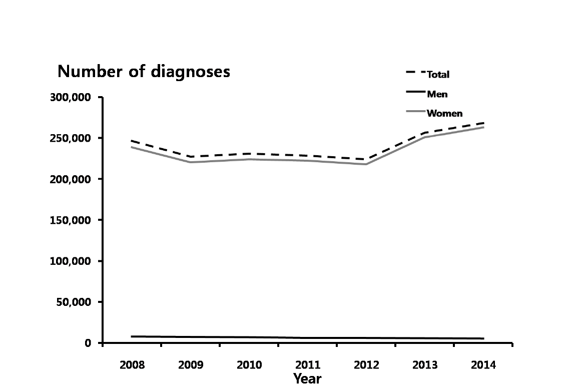 편모충증– 성별에 따른 진료 건수, 2008-2014년 심평원 자료