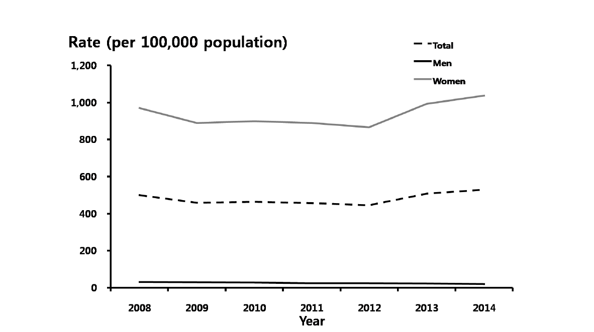 편모충증– 성별에 따른 10만명 당 진료율, 2008-2014년 심평원 자료