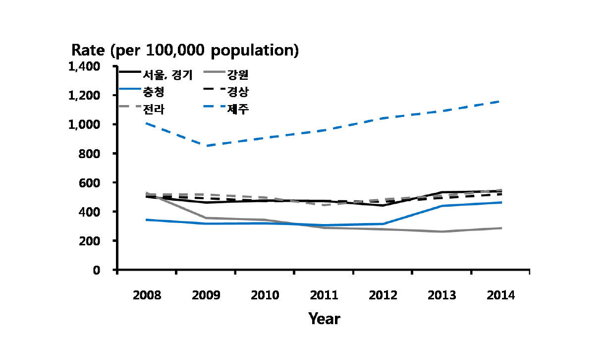 편모충증 – 지역별 진료율, 2008-2014년 심평원 자료