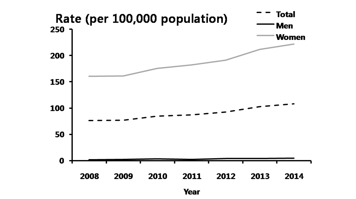 편모충증 – 연도별 10-19세 진료율, 2008-2014년 심평원 자료