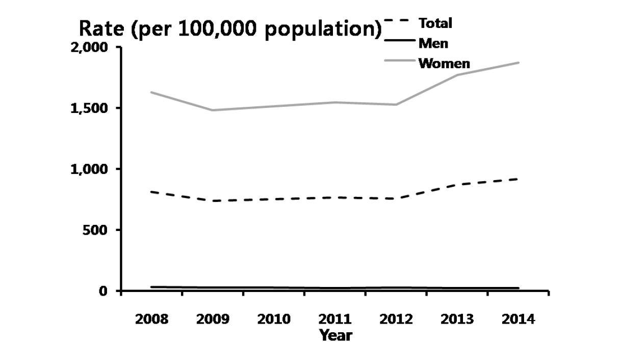 편모충증 – 연도별 20-39세 진료율, 2008-2014년 심평원 자료