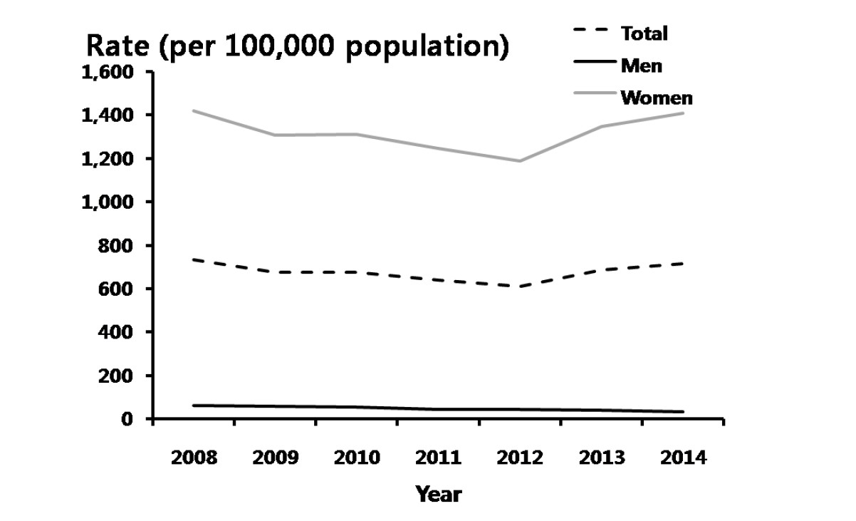 편모충증 – 연도별 40-59세 진료율, 2008-2014년 심평원 자료