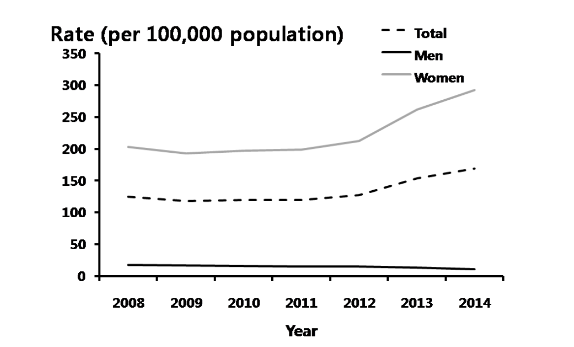 편모충증 – 연도별 60세 이상 비율, 2008-2014년 심평원 자료