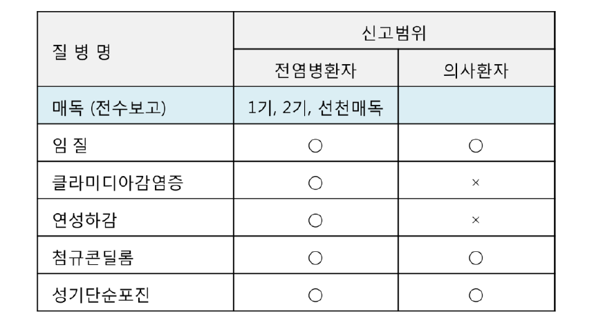 성매개감염병 신고범위