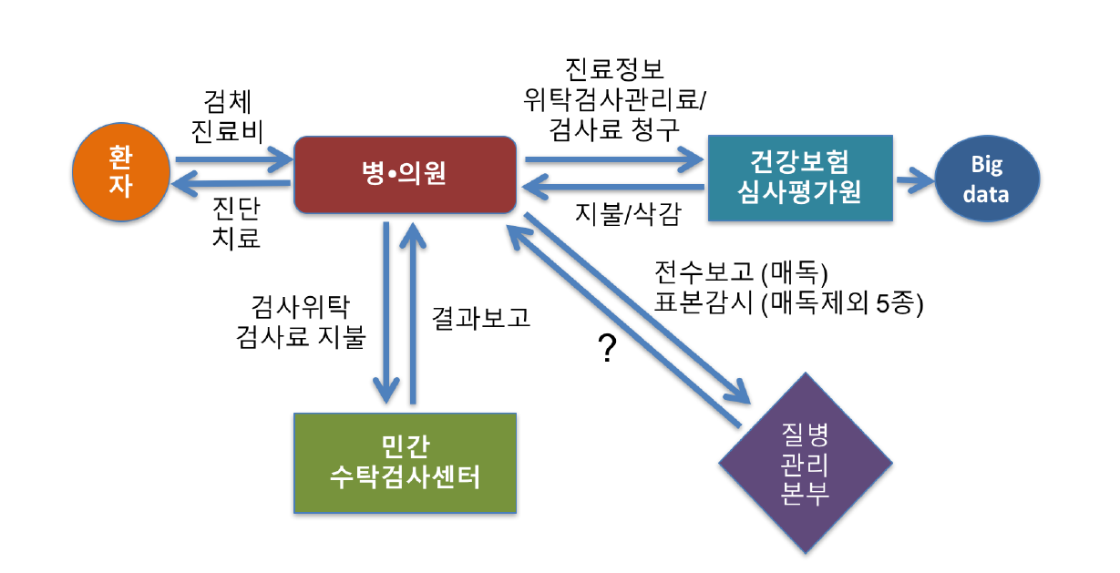 우리나라 성매개감염 진료과정 및 감시체계 현황