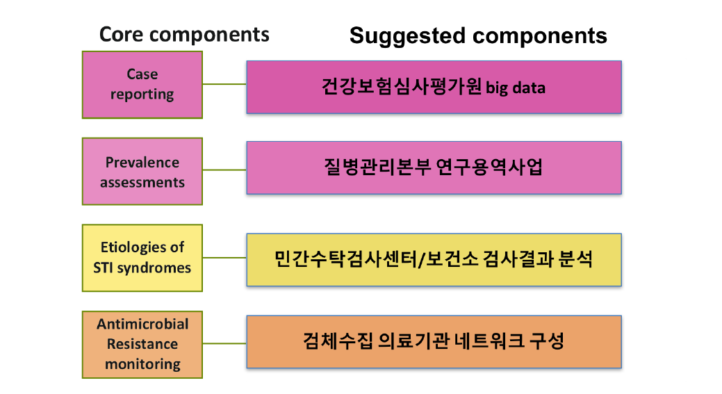 우리나라에서 실현 가능한 성매개감시체계의 요소