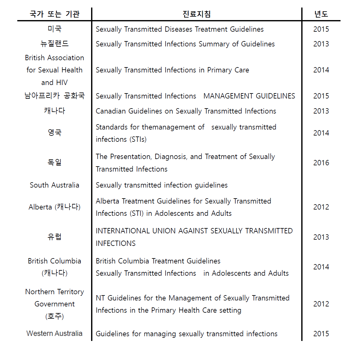 세계 각국의 최신 성매개감염 진료지침