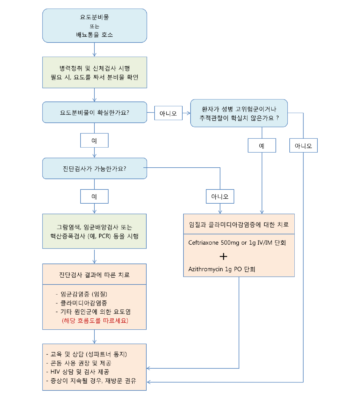 요도염 진료흐름도