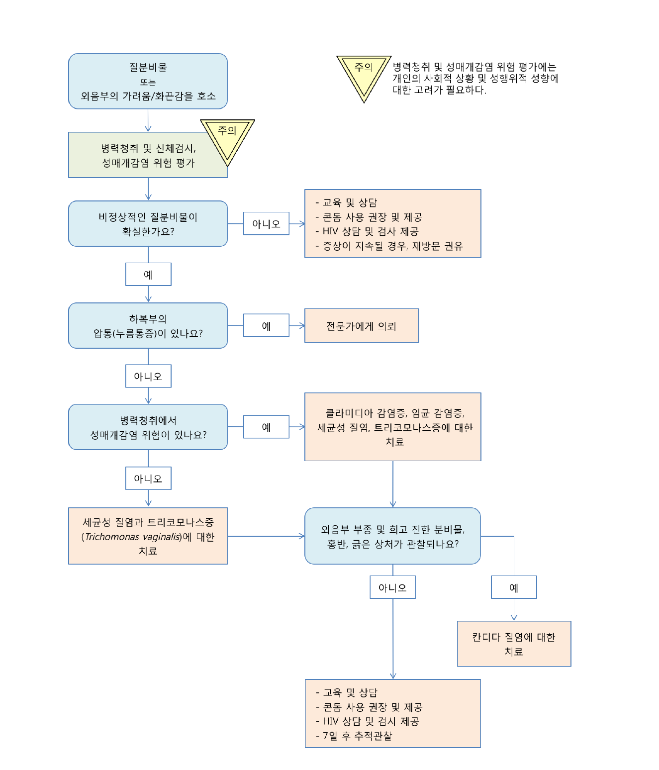 질분비물 진료흐름도 (진단검사가 어려운 경우)