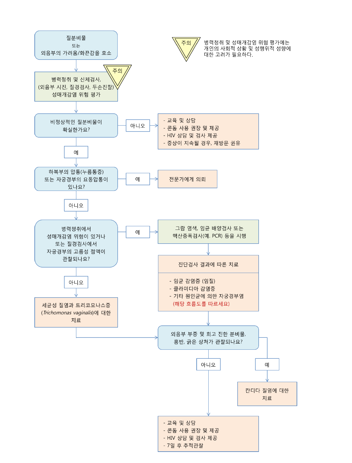 질분비물 진료흐름도 (질경검사와 두손진찰이 가능)