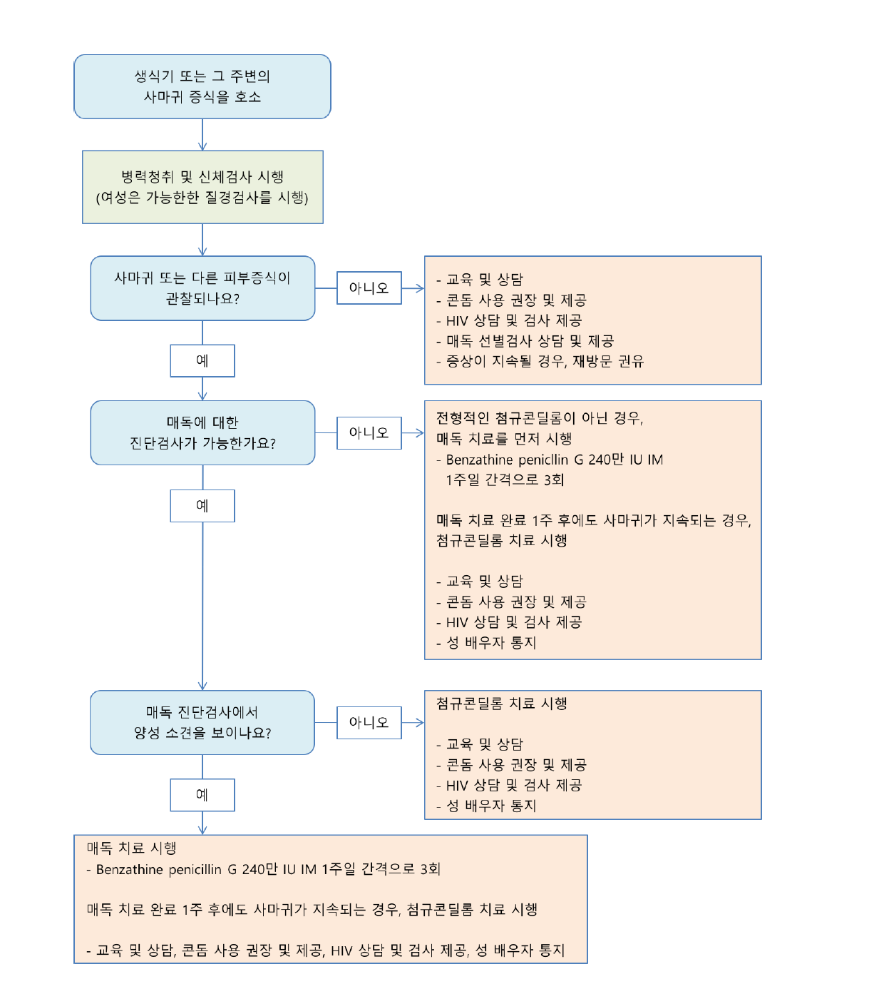 생식기사마귀 진료흐름도