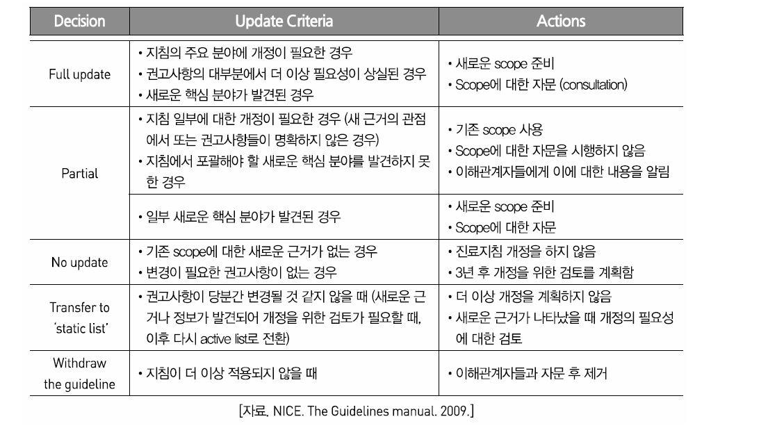 진료지침의 개정 결정기준 (영국 NICE)